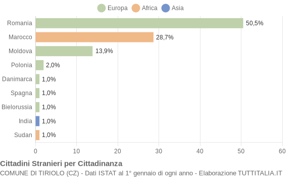 Grafico cittadinanza stranieri - Tiriolo 2012