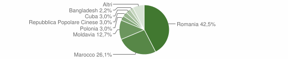 Grafico cittadinanza stranieri - Tiriolo 2014