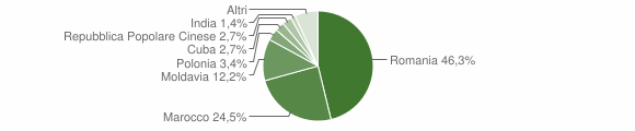Grafico cittadinanza stranieri - Tiriolo 2015