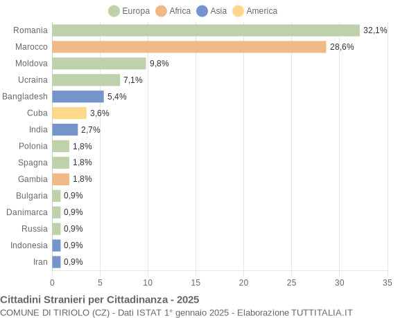 Grafico cittadinanza stranieri - Tiriolo 2025