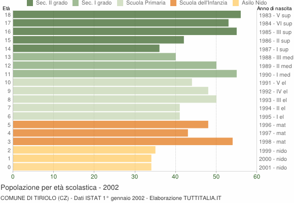 Grafico Popolazione in età scolastica - Tiriolo 2002