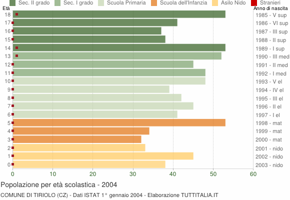 Grafico Popolazione in età scolastica - Tiriolo 2004