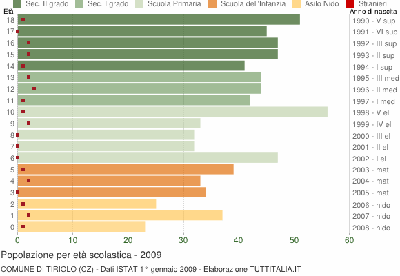 Grafico Popolazione in età scolastica - Tiriolo 2009