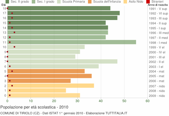 Grafico Popolazione in età scolastica - Tiriolo 2010