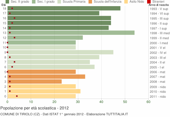 Grafico Popolazione in età scolastica - Tiriolo 2012