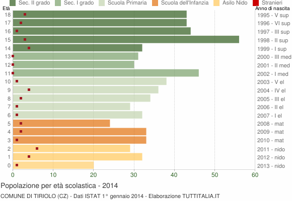 Grafico Popolazione in età scolastica - Tiriolo 2014