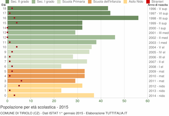 Grafico Popolazione in età scolastica - Tiriolo 2015