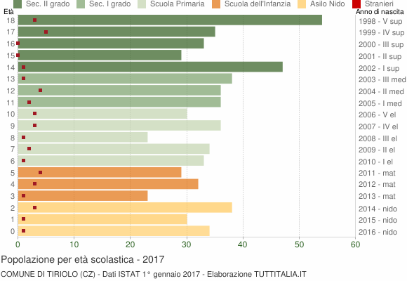 Grafico Popolazione in età scolastica - Tiriolo 2017