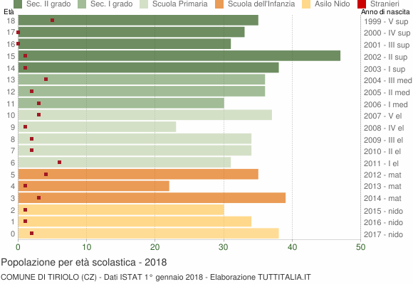 Grafico Popolazione in età scolastica - Tiriolo 2018