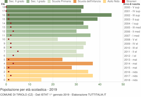 Grafico Popolazione in età scolastica - Tiriolo 2019