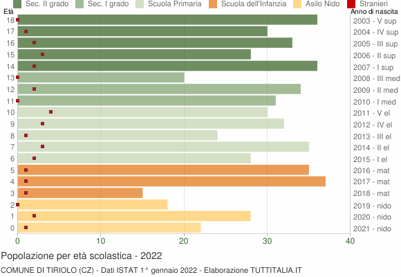 Grafico Popolazione in età scolastica - Tiriolo 2022
