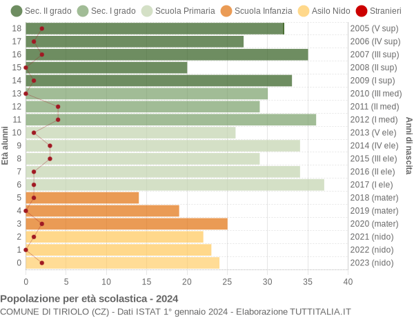 Grafico Popolazione in età scolastica - Tiriolo 2024