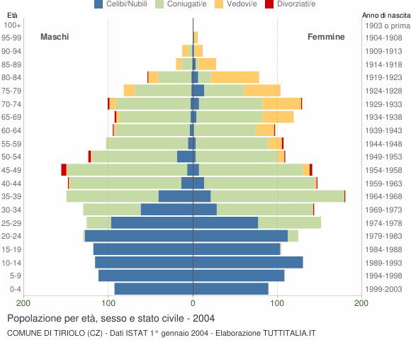 Grafico Popolazione per età, sesso e stato civile Comune di Tiriolo (CZ)
