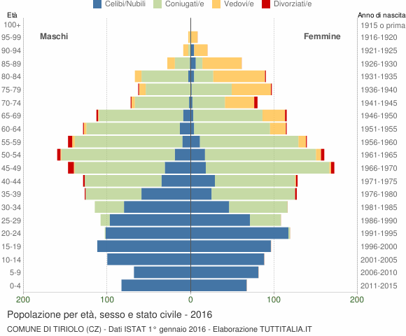 Grafico Popolazione per età, sesso e stato civile Comune di Tiriolo (CZ)