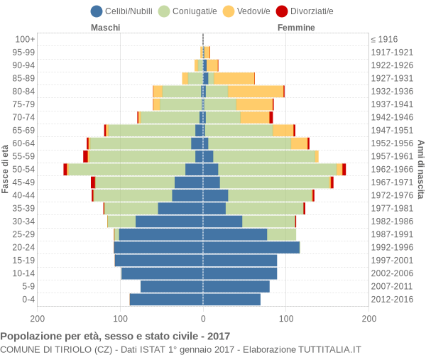 Grafico Popolazione per età, sesso e stato civile Comune di Tiriolo (CZ)