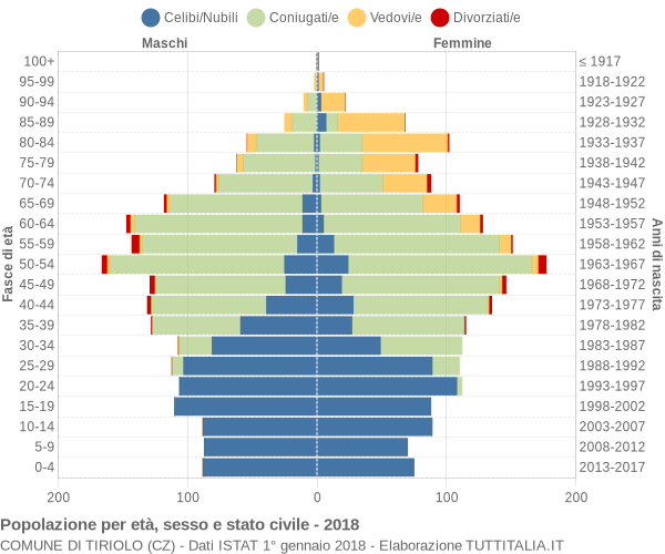 Grafico Popolazione per età, sesso e stato civile Comune di Tiriolo (CZ)