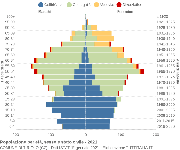 Grafico Popolazione per età, sesso e stato civile Comune di Tiriolo (CZ)