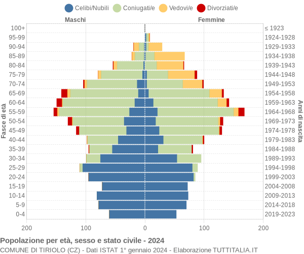 Grafico Popolazione per età, sesso e stato civile Comune di Tiriolo (CZ)