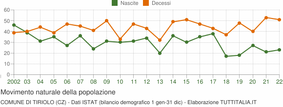Grafico movimento naturale della popolazione Comune di Tiriolo (CZ)