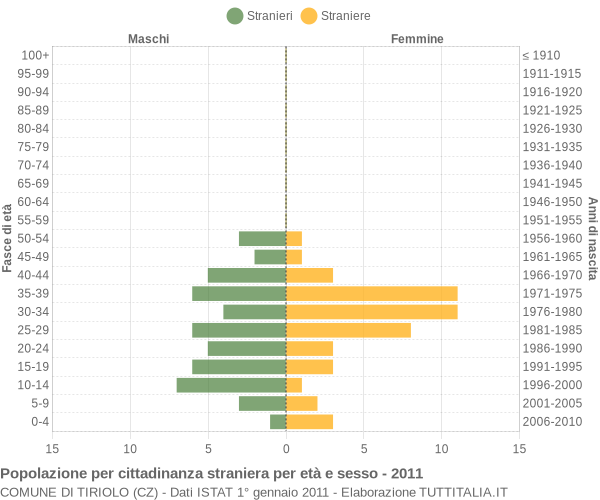 Grafico cittadini stranieri - Tiriolo 2011