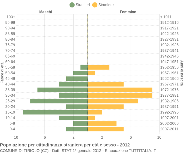 Grafico cittadini stranieri - Tiriolo 2012