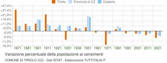 Grafico variazione percentuale della popolazione Comune di Tiriolo (CZ)