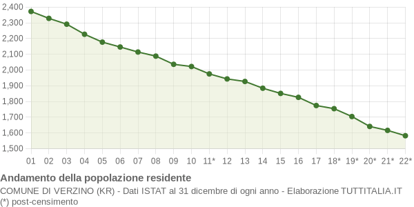 Andamento popolazione Comune di Verzino (KR)