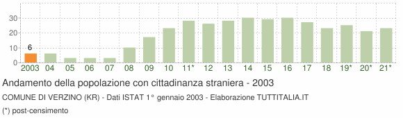 Grafico andamento popolazione stranieri Comune di Verzino (KR)