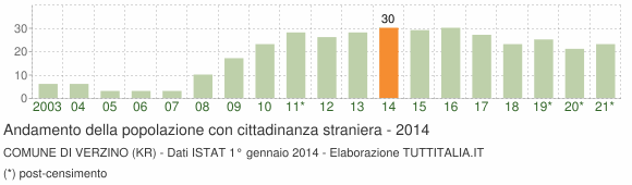 Grafico andamento popolazione stranieri Comune di Verzino (KR)