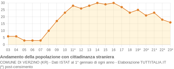 Andamento popolazione stranieri Comune di Verzino (KR)