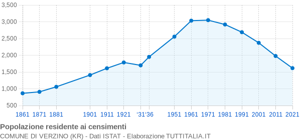 Grafico andamento storico popolazione Comune di Verzino (KR)