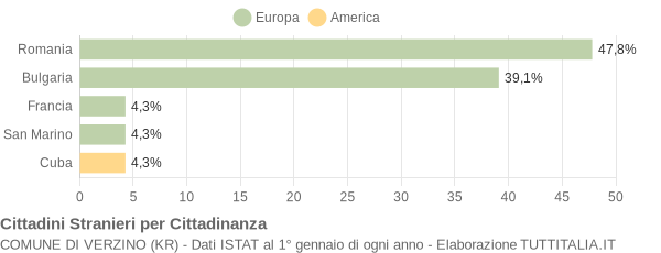 Grafico cittadinanza stranieri - Verzino 2010