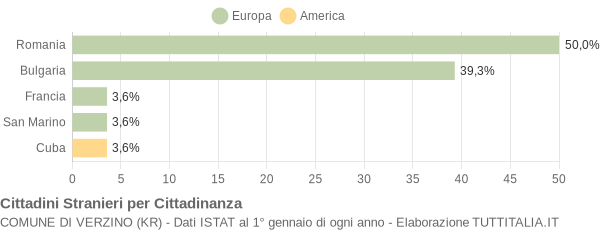 Grafico cittadinanza stranieri - Verzino 2011