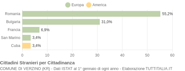 Grafico cittadinanza stranieri - Verzino 2015