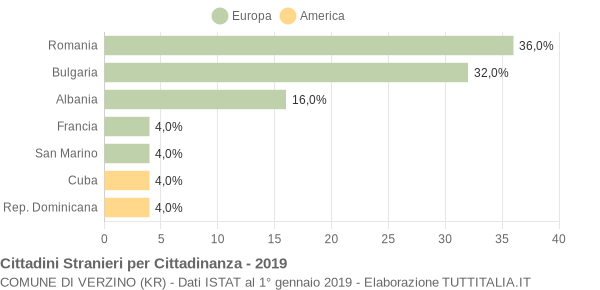 Grafico cittadinanza stranieri - Verzino 2019