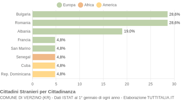 Grafico cittadinanza stranieri - Verzino 2020