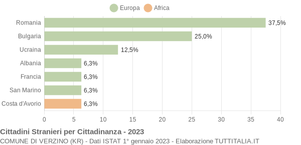 Grafico cittadinanza stranieri - Verzino 2023