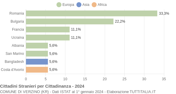 Grafico cittadinanza stranieri - Verzino 2024