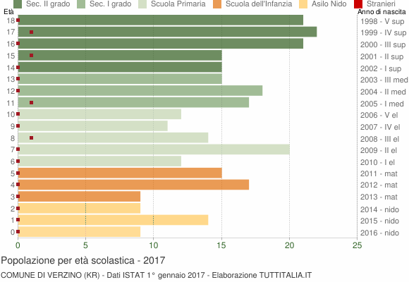 Grafico Popolazione in età scolastica - Verzino 2017