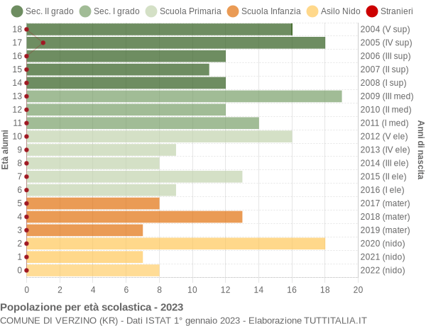 Grafico Popolazione in età scolastica - Verzino 2023