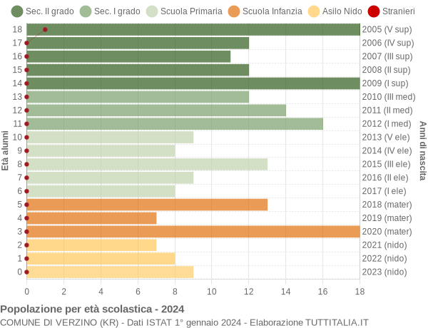 Grafico Popolazione in età scolastica - Verzino 2024