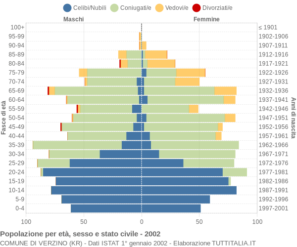 Grafico Popolazione per età, sesso e stato civile Comune di Verzino (KR)