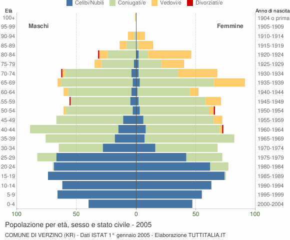 Grafico Popolazione per età, sesso e stato civile Comune di Verzino (KR)