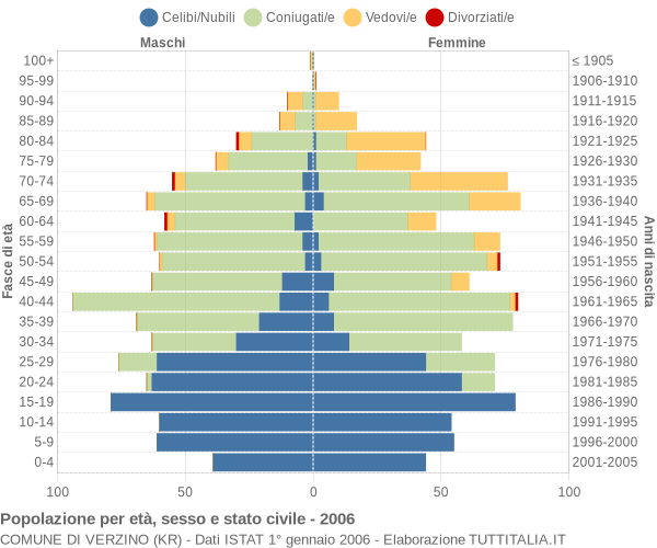 Grafico Popolazione per età, sesso e stato civile Comune di Verzino (KR)