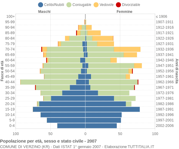 Grafico Popolazione per età, sesso e stato civile Comune di Verzino (KR)