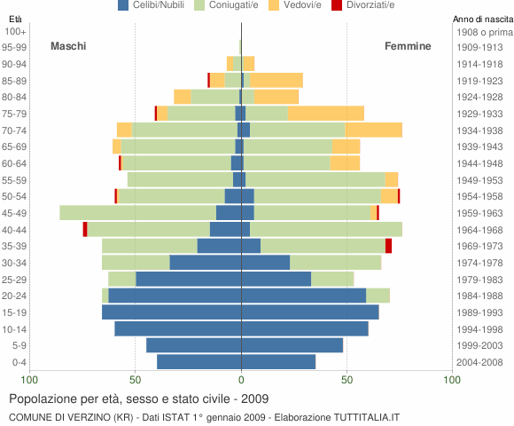 Grafico Popolazione per età, sesso e stato civile Comune di Verzino (KR)