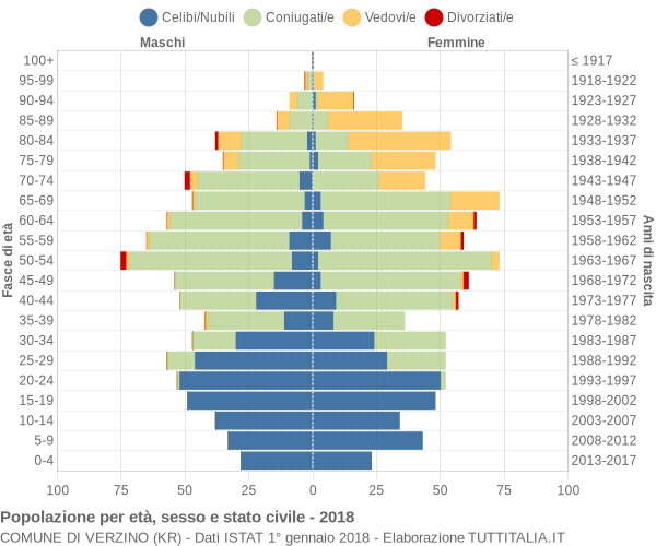 Grafico Popolazione per età, sesso e stato civile Comune di Verzino (KR)