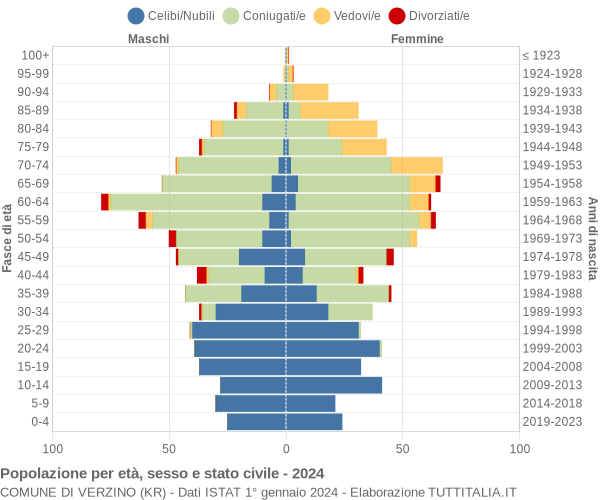 Grafico Popolazione per età, sesso e stato civile Comune di Verzino (KR)