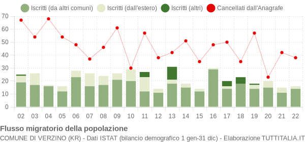 Flussi migratori della popolazione Comune di Verzino (KR)