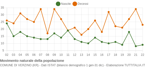 Grafico movimento naturale della popolazione Comune di Verzino (KR)